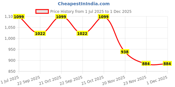 flipkart.com SUPERNIC LH-N52 Lens Hood for Nikon Z 28mm F2.8/Z40mm F2 Z7 Z6 Z5 ZFC Z50 Z7 Z6Lens Hood Price History Graph from 1 Jul 2025 to 1 Dec 2025