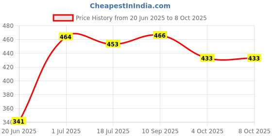 flipkart.com SUPERNIC Light Stand Carry Bag Case Supports Camera Tripod of Manfrotto Tripod Kit, Monopod Kit Price History Graph from 20 Jun 2025 to 7 Oct 2025