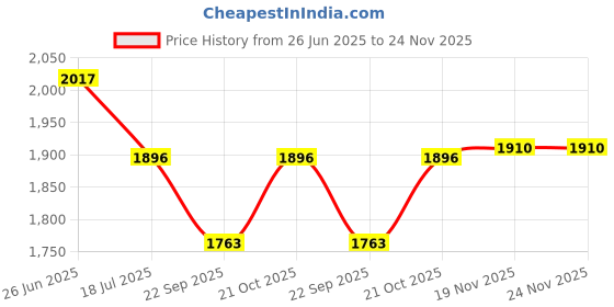 flipkart.com SUPERNIC Macro Extension Tube Ring Kit for Sony E-Mount Camera Lens Adjustable Macro Extension Tube Price History Graph from 26 Jun 2025 to 24 Nov 2025