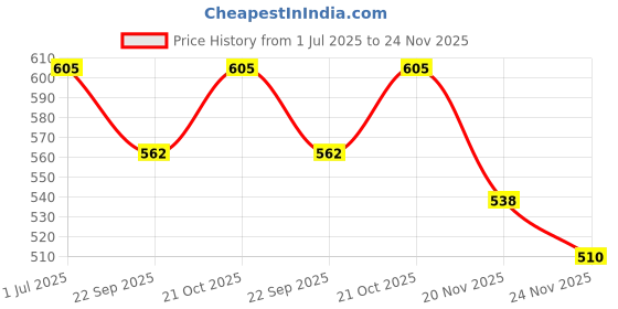 flipkart.com SUPERNIC Metal Lens Hood for RF 35mm F1.8 Macro is STMLens Hood Price History Graph from 1 Jul 2025 to 24 Nov 2025