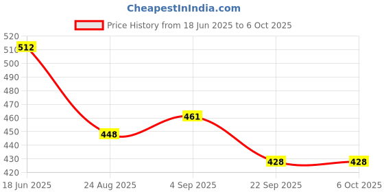 flipkart.com SUPERNIC Metal Sungun Adaptor with Dual Umbrella Holding Socket for Camera Flashes Rotating Flash Bracket Price History Graph from 18 Jun 2025 to 5 Oct 2025