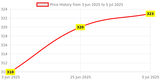 flipkart.com SUPERNIC Multi Purpose 1/4" Mini Tripod Ball Head Kit Shoe Mount for All DSLR Camera Stand F.LCD Monitor D2C Monopod Price History Graph from 3 Jun 2025 to 5 Jul 2025