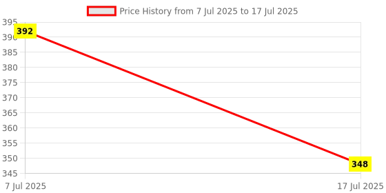 flipkart.com SUPERNIC Neck/Shoulder Load Bearing Neoprene Elastic Strap/Belt All Series DSLR, SLR Cameras Work (for Canon) Strap Price History Graph from 7 Jul 2025 to 17 Jul 2025