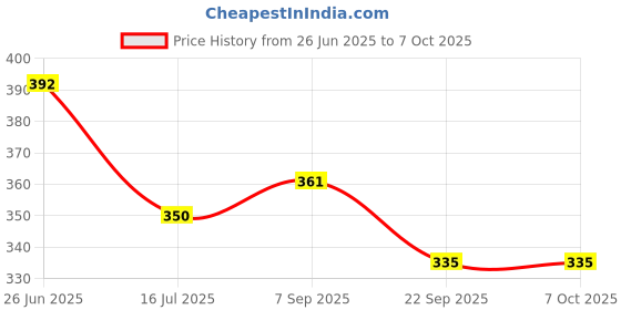 flipkart.com SUPERNIC Neck/Shoulder Load Bearing Neoprene Elastic Strap/Belt All Series DSLR, SLR Cameras Work (for Sony) Strap Price History Graph from 26 Jun 2025 to 7 Oct 2025