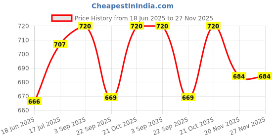flipkart.com SUPERNIC New Charger Door Cover Case Lip Cap for Nikon D5500 D5600 Digital Camera HQ Battery Grip Price History Graph from 18 Jun 2025 to 27 Nov 2025