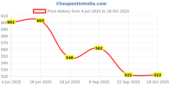 flipkart.com SUPERNIC NIKKOR Z DX 16-50mm f/3.5-6.3 VR Lens on Nikon Z50 Zfc Z fc Replace Nikon HN-40Lens Hood Price History Graph from 4 Jun 2025 to 17 Oct 2025