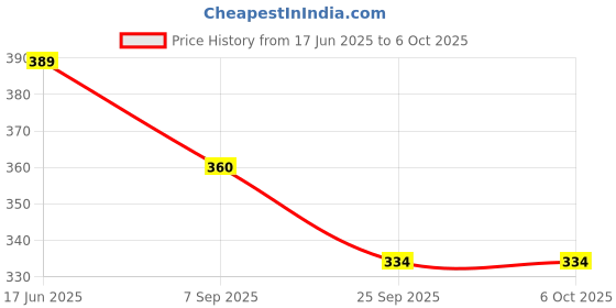flipkart.com SUPERNIC Octa Softbox Octagon Softbox Diffusers Umbrella Flash Speedlite Flash Diffuser Price History Graph from 17 Jun 2025 to 6 Oct 2025