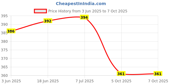 flipkart.com SUPERNIC Photography Photo Light Lamp Bulb Single Holder E27 Socket Bracket Studio EU PlugbackCamera Bag Price History Graph from 3 Jun 2025 to 7 Oct 2025