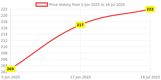 flipkart.com SUPERNIC POP UP POP UP FLASH Diffuser Price History Graph from 5 Jun 2025 to 16 Jul 2025