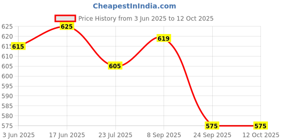 flipkart.com SUPERNIC Pu-40 Camera Quick Release Plate Universal Mount Compatible for Tripod Ball Head Tripod Ball Head Price History Graph from 3 Jun 2025 to 12 Oct 2025
