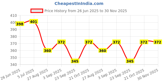 flipkart.com SUPERNIC Rear Lens Cap & Body Cap Cover for NikonLens Cap Price History Graph from 26 Jun 2025 to 30 Nov 2025