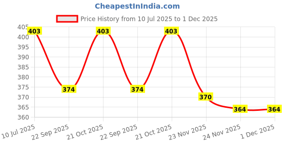 flipkart.com SUPERNIC Rear Lens Cap & Body Cap Cover for Z Mount CameraLens Cap Price History Graph from 10 Jul 2025 to 1 Dec 2025