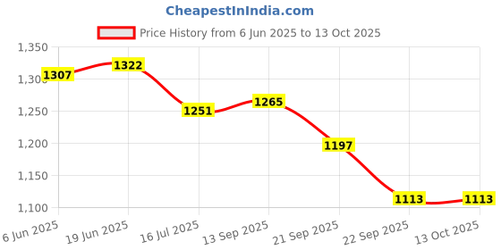 flipkart.com SUPERNIC Reflector Price History Graph from 6 Jun 2025 to 12 Oct 2025