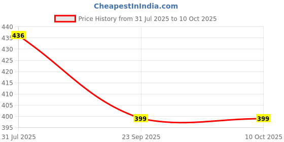 flipkart.com SUPERNIC Reflector Price History Graph from 31 Jul 2025 to 9 Oct 2025
