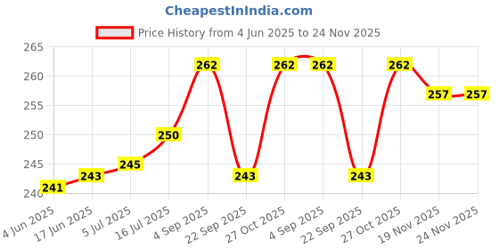 flipkart.com SUPERNIC Replacement Center Pinch Lens Cap Cover 55mm for Nikon D5600, D3400 DSLR Camera with 18-55mm f/3.5-5.6G VR AF-P DX and 70-300mm f/4.5-6.3G ED (for Nikon 55mm Lens Cap)Lens Cap Price History Graph from 4 Jun 2025 to 24 Nov 2025