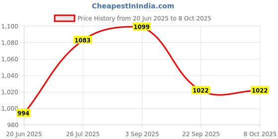 flipkart.com SUPERNIC Replacement for Godox Flash Tube Bulb (For Godox V860 III) Flash Price History Graph from 20 Jun 2025 to 8 Oct 2025