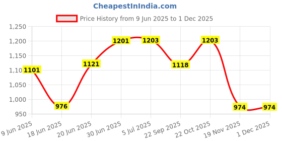 flipkart.com SUPERNIC Replacement for Godox Flash Tube Bulb (For Godox V860 III) Flash Price History Graph from 9 Jun 2025 to 29 Nov 2025