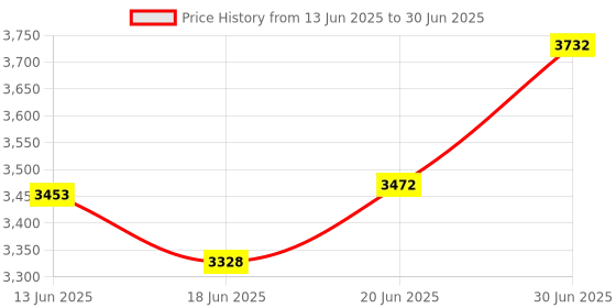 flipkart.com SUPERNIC Replacmenet Part for Godox Flash (Control Board & LCD Panel for Godox AD200) Flash Price History Graph from 13 Jun 2025 to 30 Jun 2025