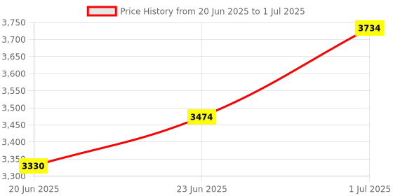 flipkart.com SUPERNIC Replacmenet Part for Godox Flash (Control Board & LCD Panel for Godox AD200 Pro) Flash Price History Graph from 20 Jun 2025 to 1 Jul 2025