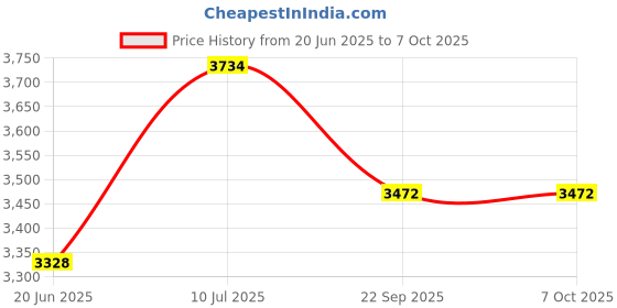 flipkart.com SUPERNIC Replacmenet Part for Godox Flash (Driver Board for Godox V860 II) Flash Price History Graph from 20 Jun 2025 to 7 Oct 2025
