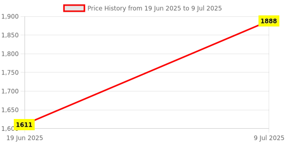 flipkart.com SUPERNIC Replacmenet Part for Godox Flash (LCD Screen for Godox AD 200) Flash Price History Graph from 19 Jun 2025 to 9 Jul 2025