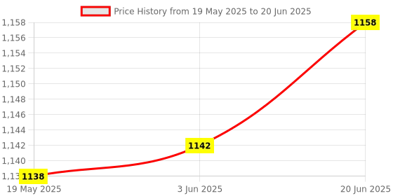 flipkart.com SUPERNIC Replacmenet Part for Godox Flash (LCD Screen for Godox TT 685) Flash Price History Graph from 19 May 2025 to 20 Jun 2025
