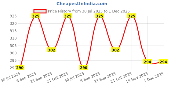 flipkart.com SUPERNIC Reversible Flower Lens Hood with 77mm Front FilterLens Hood Price History Graph from 30 Jul 2025 to 30 Nov 2025