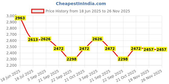 flipkart.com SUPERNIC Right Grip Rubber Part Cap Cover Unit with Tape for Nikon Z6 Z7 Z5 Z6II Z7II Z5 Battery Grip Price History Graph from 18 Jun 2025 to 25 Nov 2025