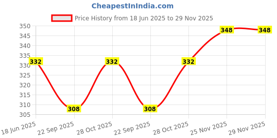 flipkart.com SUPERNIC SD CF Memory Card Slot Door Cover for Canon EOS 5D Mark IV 5D4Camera Battery Grip Price History Graph from 18 Jun 2025 to 29 Nov 2025