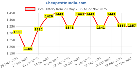 flipkart.com SUPERNIC Shoe Mounting Foot Fix Compatible with Godox Speedlite Flash Repair Parts Flash Price History Graph from 29 May 2025 to 22 Nov 2025