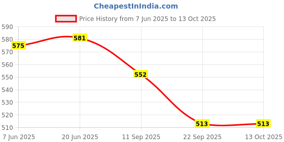 flipkart.com SUPERNIC Shoulder Strap Textile Soft Type Compatible with Sony Alpha For sony Strap Price History Graph from 7 Jun 2025 to 13 Oct 2025