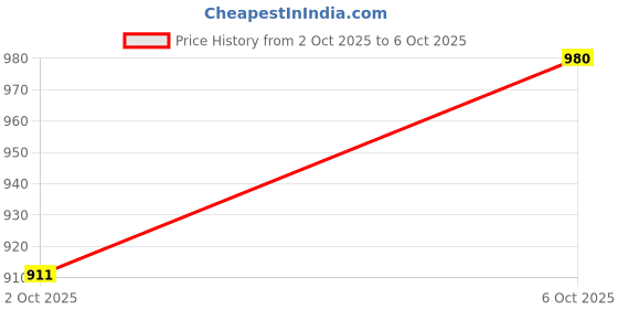 flipkart.com SUPERNIC Silicon Camera Cover for EOS R6 Camera Case, Professional Silicone Rubber Camera Case Camera Bag Price History Graph from 2 Oct 2025 to 6 Oct 2025