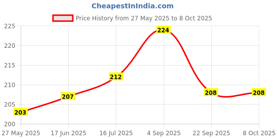 flipkart.com SUPERNIC Silicon Camera Viewfinder Eyecup Eyepiece for Nikon Z7 Z6 Replaces Nikon DK-29 Camera Eyecup Price History Graph from 27 May 2025 to 8 Oct 2025