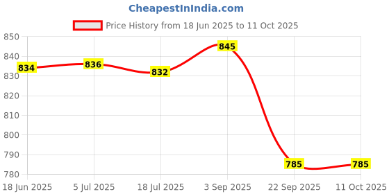 flipkart.com SUPERNIC Silicone Rubber Camera Cover Compatible with Sony A7 A7R ILCE AlphaCamera Bag Price History Graph from 18 Jun 2025 to 11 Oct 2025