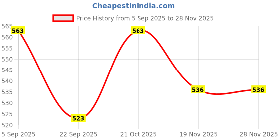 flipkart.com SUPERNIC Soft Eye Cup Electronic Eyepiece Cover for Sony HXR-NX100 CX900 AX100 ax700 Camera Eyecup Price History Graph from 5 Sep 2025 to 26 Nov 2025