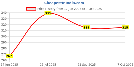 flipkart.com SUPERNIC Soft Smoother Universal Pop-up Flash Diffuser Soft Box for DSLR Camera Diffuser Price History Graph from 17 Jun 2025 to 7 Oct 2025