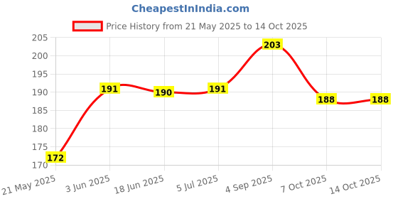 flipkart.com SUPERNIC Tempered Glass Guard for Sony alpha Price History Graph from 21 May 2025 to 13 Oct 2025