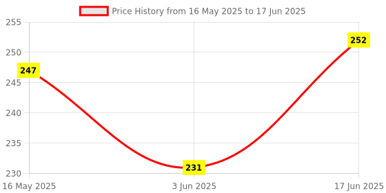 flipkart.com SUPERNIC UNIVERSAL Flash om bounce diffuser reflector FLASH Diffuser (White) UNIVERSAL Flash om bounce diffuser reflector FLASH Diffuser (White) Diffuser Price History Graph from 16 May 2025 to 17 Jun 2025