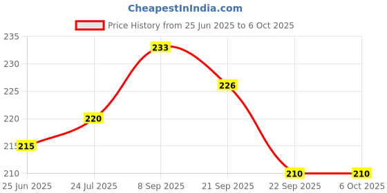 flipkart.com SUPERNIC Universal Soft Mini Flash Bounce Diffuser Cap Any Camera Flash Diffuser Price History Graph from 25 Jun 2025 to 5 Oct 2025