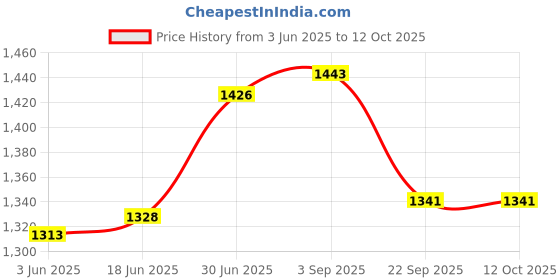 flipkart.com SUPERNIC V1C Hot Shoe Mounting Foot Fix Compatible Godox V1-C Speedlite Flash Repai Parts Flash Price History Graph from 3 Jun 2025 to 11 Oct 2025