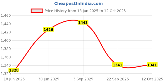 flipkart.com SUPERNIC V1S Hot Shoe Mount Foot Compatible with Godox V1-S & V860III-S Flash Price History Graph from 18 Jun 2025 to 12 Oct 2025