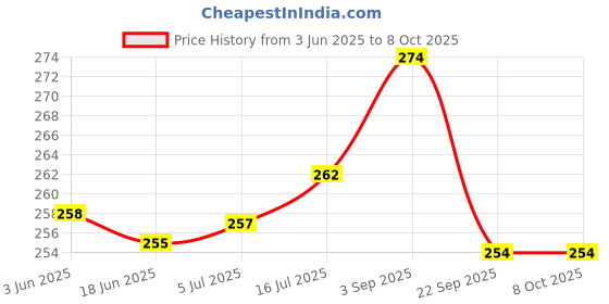 flipkart.com SUPERNIC Video Light Clamp for Flash Hot Speed-lite Accessory/Metal Clamp Video Light Clamp for Flash Hot Speed-lite Accessory/Metal Clamp Rotating Flash Bracket Price History Graph from 3 Jun 2025 to 8 Oct 2025