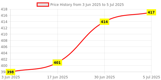 flipkart.com SUPERNIC White Flash Bouncer Diffuser Flash Price History Graph from 3 Jun 2025 to 5 Jul 2025