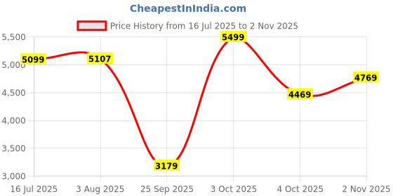 flipkart.com adidas SUPERNOVA 2 W Running Shoes For Women adidas Price History Graph from 16 Jul 2025 to 2 Nov 2025