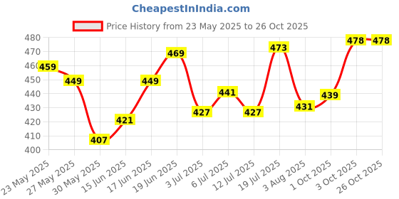 flipkart.com supernova inc. Men Slim Mid Rise Black Jeans supernova inc. Price History Graph from 23 May 2025 to 26 Oct 2025