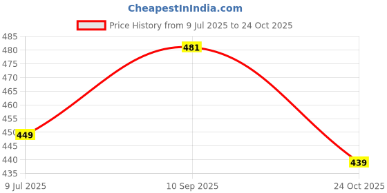 flipkart.com supernova inc. Men Slim Mid Rise Blue Jeans supernova inc. Price History Graph from 9 Jul 2025 to 24 Oct 2025