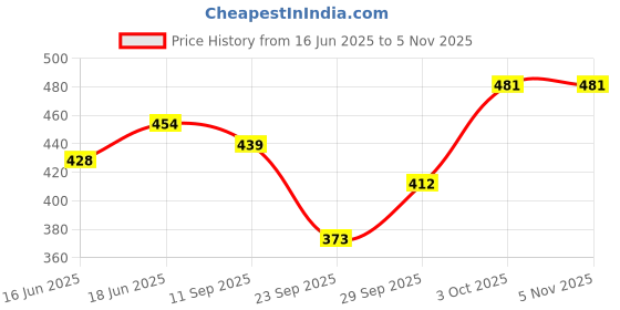 flipkart.com supernova inc. Men Slim Mid Rise Light Blue Jeans supernova inc. Price History Graph from 16 Jun 2025 to 3 Nov 2025