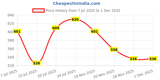 flipkart.com sedoka SUPERNOVA KETTLE AUTOMATIC (2L)+ EGG BOILER XC01 LIMITED STOCK Multi Cooker Electric Kettle sedoka Price History Graph from 7 Jul 2025 to 28 Nov 2025
