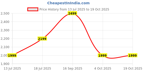flipkart.com mivi Superpods Immersio, 60Hrs PT, Dolby Audio, Quad Mic, 3D HD Audio, Fast Chg 5.4v Bluetooth Headset mivi Price History Graph from 13 Jul 2025 to 18 Oct 2025