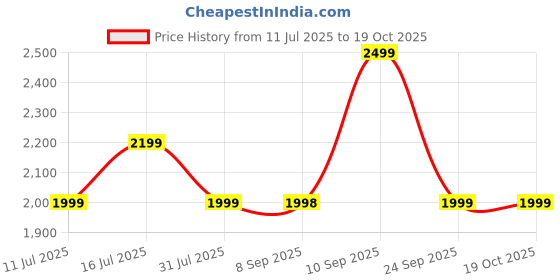 flipkart.com mivi Superpods Immersio, 60Hrs PT, Dolby Audio, Quad Mic, 3D HD Audio, Fast Chg 5.4v Bluetooth Headset mivi Price History Graph from 11 Jul 2025 to 19 Oct 2025